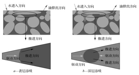 致密砂岩储层渗吸采油理论及应用腾讯新闻