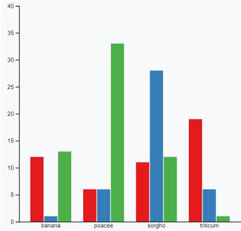 Grouped Barplot In D3js Stack Overflow