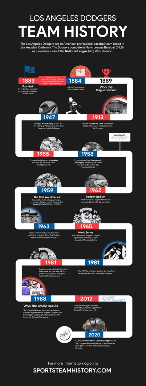 Infographic: Los Angeles Dodgers Incredible History | SPORTS TEAM HISTORY