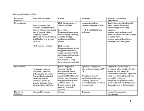 Electrolyte Chart - imbalances - Electrolyte Imbalances Chart ...