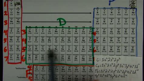 The Periodic Table And Electron Configurations Part 2 Youtube