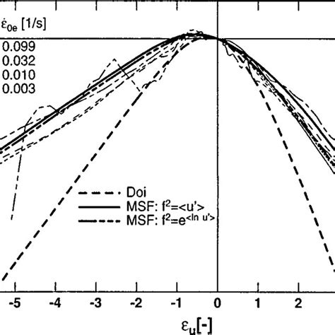 Damping Function H As A Function Of Hencky Strain U For Uniaxial