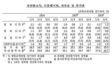 2분기 경제성장률 전기比 08실질 Gni 1년 9개월 만에 감소종합 네이트 뉴스