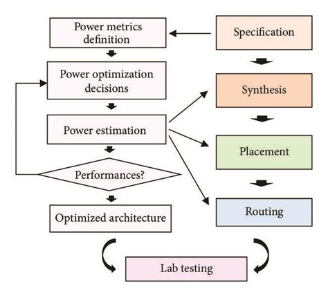 Power In The Fpga Design Process Download Scientific Diagram