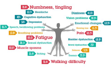 Ms And Management Of Cognitive Symptoms Ms Conversations