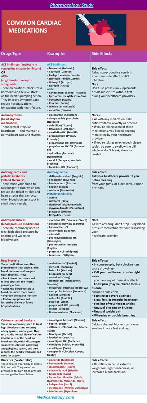 Common Cardiac Medications Pharmacology Cheat Sheet Medical Estudy