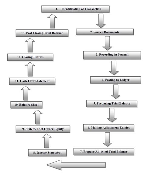 Accounting Cycle | Accountancy Knowledge