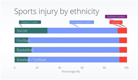 Huddle up: Injury comparisons across sports - Truveta