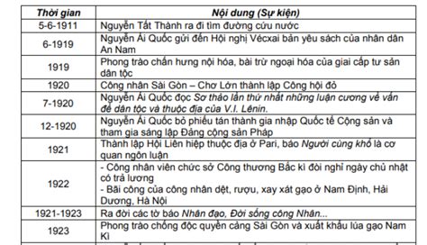 Các mốc sự kiện quan trọng của phần LỊCH SỬ VIỆT NAM khi thi THPT quốc gia