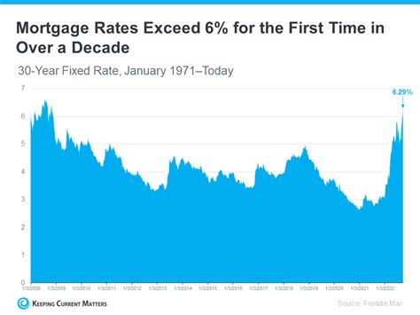 How An Expert Can Help You Understand Inflation Mortgage Rates