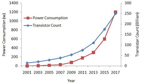 5 The Trend Of Power Consumption And Transistor Count For A 300mm 2