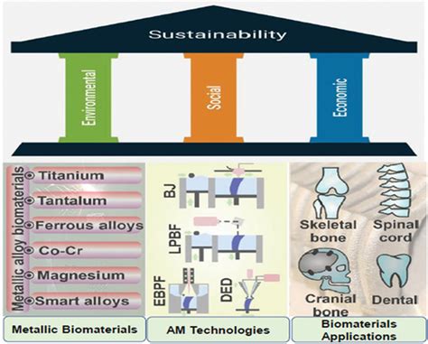 Additive Manufacturing Of Metallic Biomaterials Sustainability Aspect