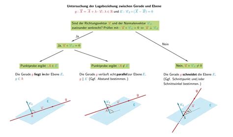 Lagebeziehung Von Gerade Und Ebene Mathelike