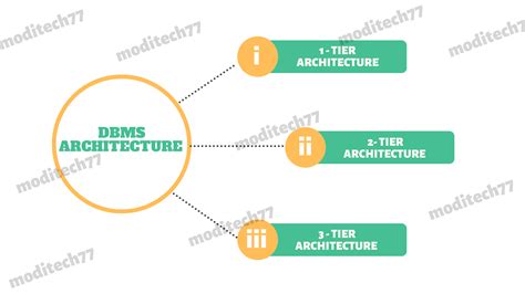 Architecture Of Dbms 1 Tier2 Tier3 Tier Moditech77