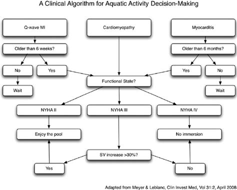 An Aquatic Therapy Clinical Decision Making Algorithm For Patients With