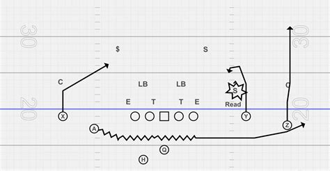 How To Use Jet Motion In The Spread Offense Spread Offense