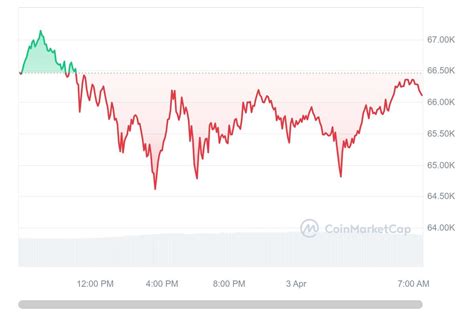 El precio del bitcoin en torno a los 66 000 se viene un día importante