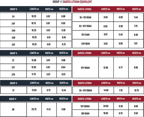 Marine Battery Group Size Chart | Dakota Lithium Battery