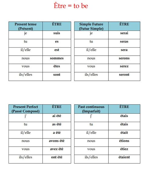 French Verbs Conjugation Tables French Verbs And Tenses French