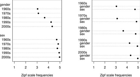 Dotchart Of Point Estimates Of Frequencies Of Gendersex Download