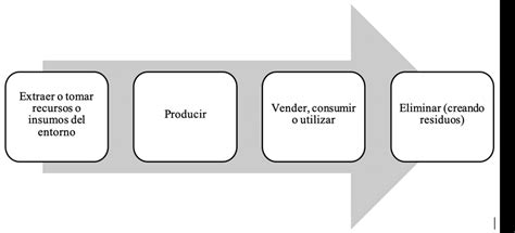 Etapas De La Economía Lineal Fuente Elaboración Propia Con Base En Download Scientific