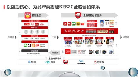 共筑行业增量场 新通路打造以店为核心的b2b2c全域营销体系—商会资讯 中国电子商会