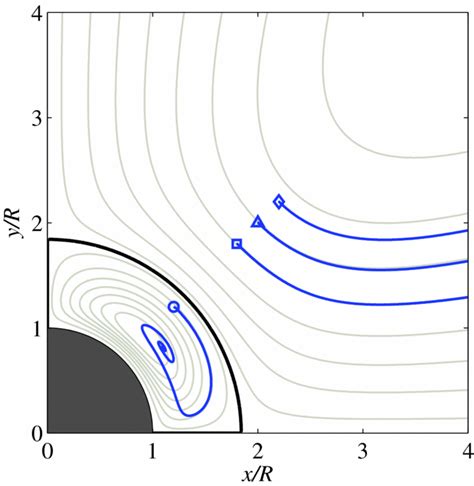 Inertial Particle Trajectories At Re 80 For Particle Of Download