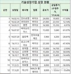 코스닥 기술특례 상장사 수익률 저조···대다수 공모가도 못넘어 네이트 뉴스