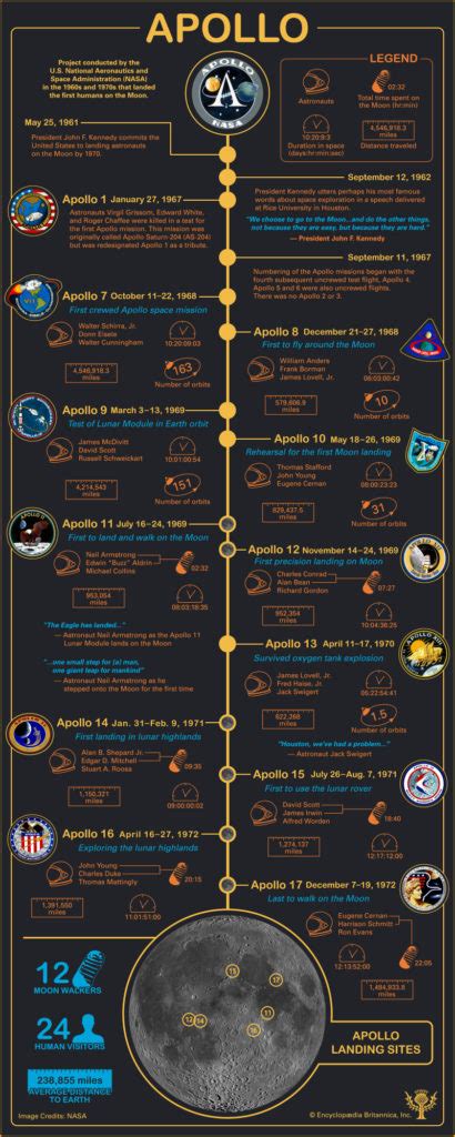 The Lunar Landings Spacenext50 Encyclopedia Britannica