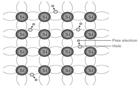 Intrinsic Semiconductor and Extrinsic Semiconductor : Energy Band