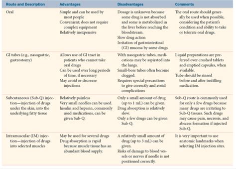 Pharmacology Ch 3 Medication Administraiton Flashcards Quizlet