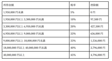 所得税の計算方法は？控除額や税率、源泉所得税との違いもわかりやすく解説 ｜hr Note