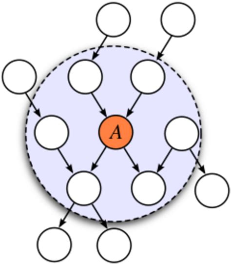 Markov blanket - HandWiki