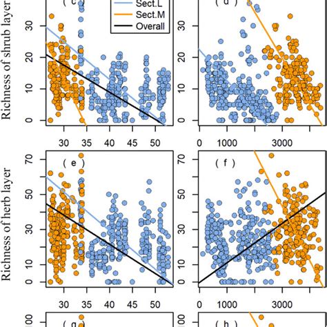 Changes Of Species Richness In The A B Tree C D Shrub And E