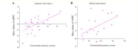 Results Of Correlation Analysis A Results Of The Correlation