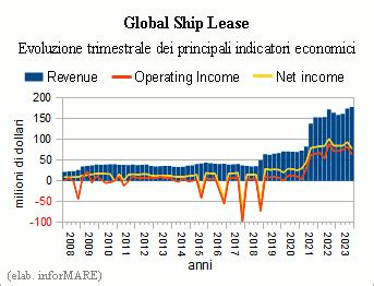 In Global Ship Lease Revenues Increased By