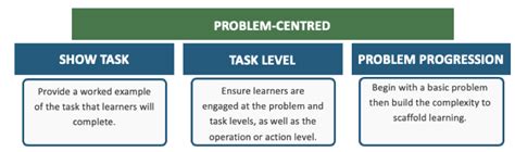 Merrill S Instructional Design Principles Instructional Design Australia