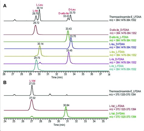 Advanced Marfey S Analysis Of Compound Using A C Reversed Phase