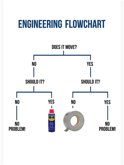 Engineering Design Process Flowchart