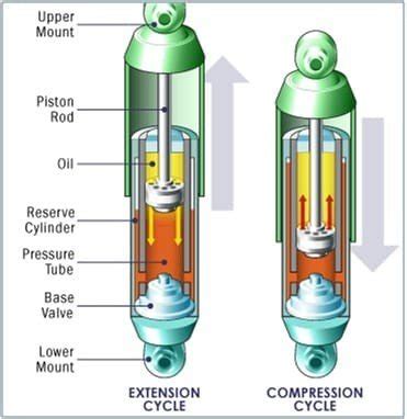 automotive shock absorbers explained mzw motor