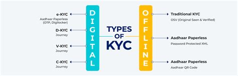 Types Of Kyc Process Documents And Apis Authbridge