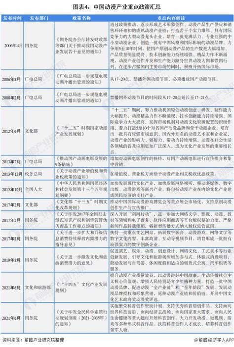 预见2022：一文深度了解2022年中国动漫行业市场规模、竞争格局及发展前景前瞻趋势 前瞻产业研究院