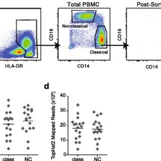 Monocyte isolation by flow cytometry and sequence read characteristics ...