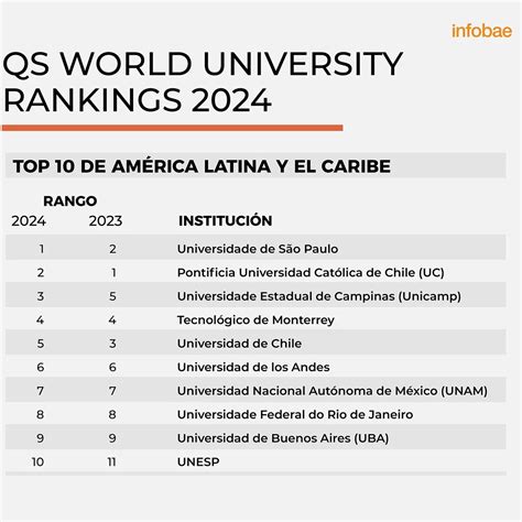 La UBA fue destacada entre las 10 mejores universidades de América Latina Infobae