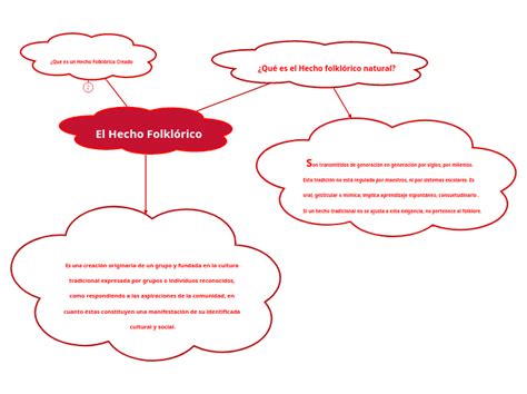 El Hecho Folkl Rico Mind Map