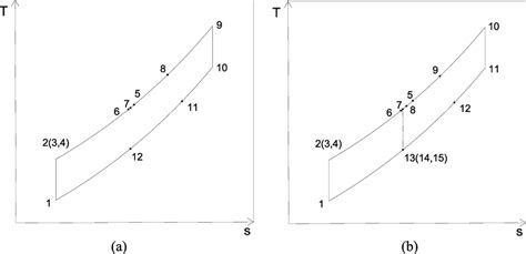 T-s diagram: (a) simple Brayton cycle with dual heat sources, (b ...