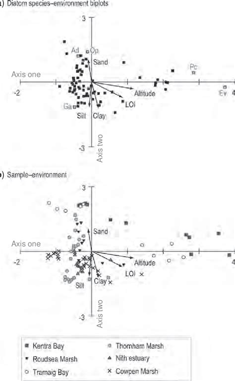 3 Canonical Correspondence Analysis Biplots Based On Diatom Abundances Download Scientific