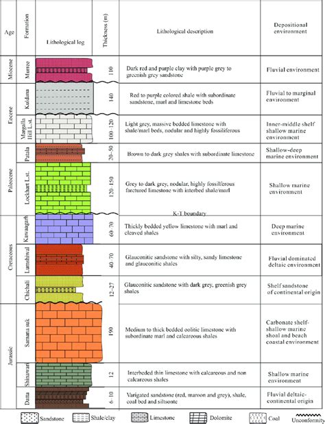 Stratigraphic Column Of The Exposed Rock Sequence In The Nizampur Basin