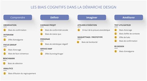 Les biais cognitifs dans la démarche design Keley