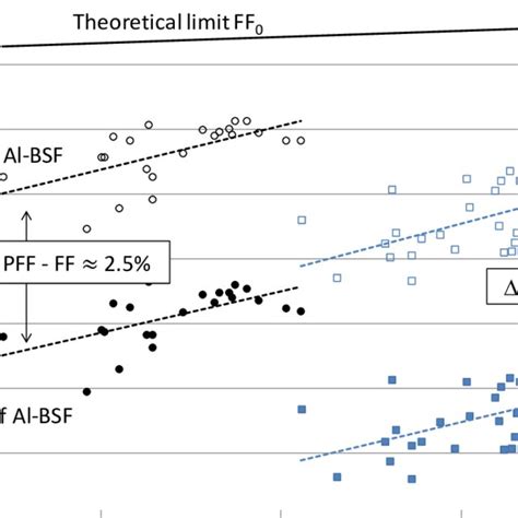 Fill Factor Ff And Pseudo Fill Factor Pff Plotted Over The Voc Of